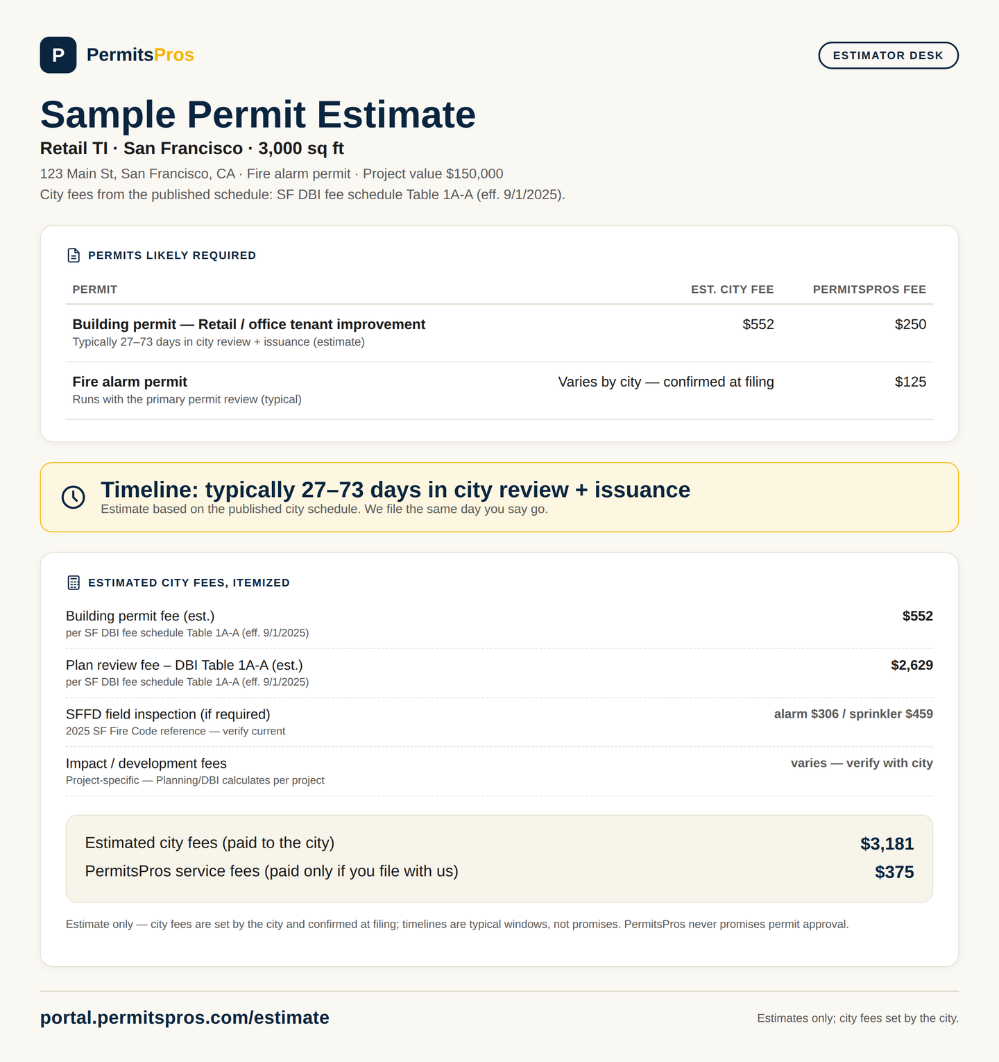 Sample Estimator Desk permit estimate for a San Francisco retail tenant improvement: building permit and fire alarm permit, itemized city fees totaling $3,181, PermitsPros service fees $375, timeline 27 to 73 days